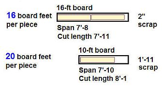 Board feet example