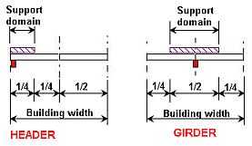 Support domain - Header and Girder